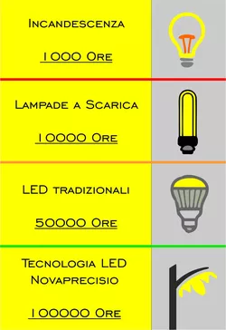 Quanto sono efficienti le luci a LED